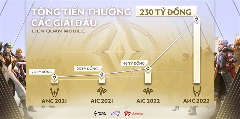 AWC 2022 tăng tiền thưởng kỷ lục