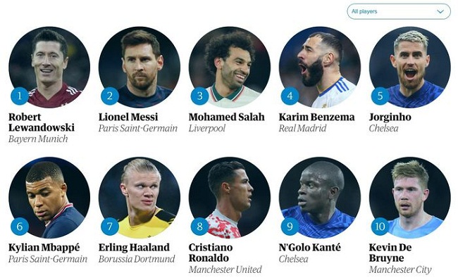 Robert Lewandowski lần thứ hai liên tiếp được tờ Guardian vinh danh