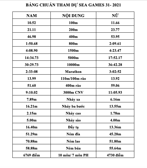 Tuyển chọn vận động viên điền kinh tham dự SEA Games 31 vào tháng 3